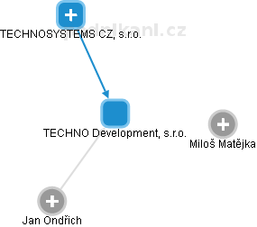 TECHNO Development, s.r.o. - náhled vizuálního zobrazení vztahů obchodního rejstříku