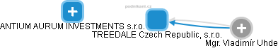 TREEDALE Czech Republic, s.r.o. - náhled vizuálního zobrazení vztahů obchodního rejstříku