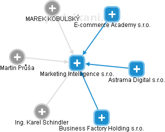 Marketing Intelligence s.r.o. - náhled vizuálního zobrazení vztahů obchodního rejstříku