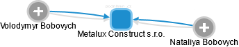 Metalux Construct s.r.o. - náhled vizuálního zobrazení vztahů obchodního rejstříku