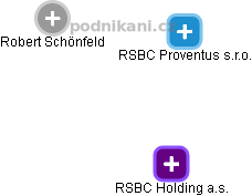 RSBC Proventus s.r.o. - náhled vizuálního zobrazení vztahů obchodního rejstříku
