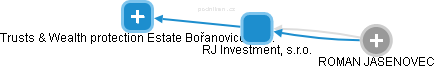 RJ Investment, s.r.o. - náhled vizuálního zobrazení vztahů obchodního rejstříku