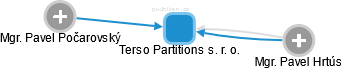 Terso Partitions s. r. o. - náhled vizuálního zobrazení vztahů obchodního rejstříku