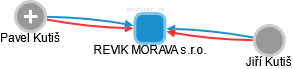 REVIK MORAVA s.r.o. - náhled vizuálního zobrazení vztahů obchodního rejstříku