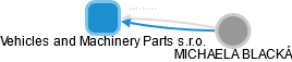 Vehicles and Machinery Parts s.r.o. - náhled vizuálního zobrazení vztahů obchodního rejstříku