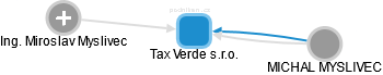 Tax Verde s.r.o. - náhled vizuálního zobrazení vztahů obchodního rejstříku