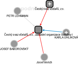 Český svaz včelařů, z.s., základní organizace Sokolov I - náhled vizuálního zobrazení vztahů obchodního rejstříku