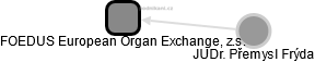 FOEDUS European Organ Exchange, z.s. - náhled vizuálního zobrazení vztahů obchodního rejstříku