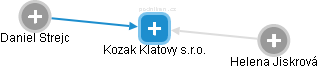Kozak Klatovy s.r.o. - náhled vizuálního zobrazení vztahů obchodního rejstříku