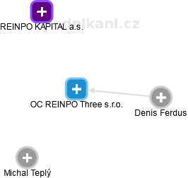 OC REINPO Three s.r.o. - náhled vizuálního zobrazení vztahů obchodního rejstříku