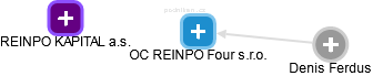 OC REINPO Four s.r.o. - náhled vizuálního zobrazení vztahů obchodního rejstříku