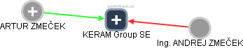KERAM Group SE - náhled vizuálního zobrazení vztahů obchodního rejstříku