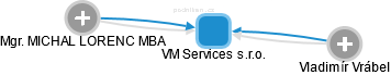 VM Services s.r.o. - náhled vizuálního zobrazení vztahů obchodního rejstříku