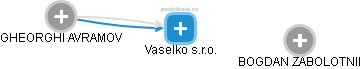 Vaselko s.r.o. - náhled vizuálního zobrazení vztahů obchodního rejstříku