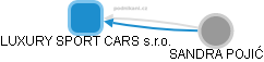 LUXURY SPORT CARS s.r.o. - náhled vizuálního zobrazení vztahů obchodního rejstříku