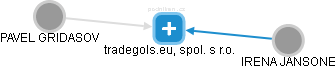 tradegols.eu, spol. s r.o. - náhled vizuálního zobrazení vztahů obchodního rejstříku