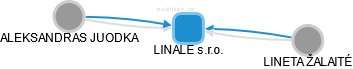 LINALE s.r.o. - náhled vizuálního zobrazení vztahů obchodního rejstříku