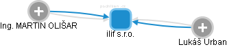 ilif s.r.o. - náhled vizuálního zobrazení vztahů obchodního rejstříku