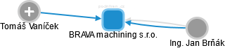 BRAVA machining s.r.o. - náhled vizuálního zobrazení vztahů obchodního rejstříku