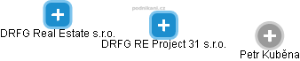 DRFG RE Project 31 s.r.o. - náhled vizuálního zobrazení vztahů obchodního rejstříku