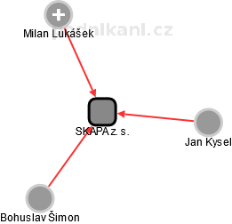 SKAPA z. s. - náhled vizuálního zobrazení vztahů obchodního rejstříku