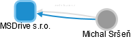 MSDrive s.r.o. - náhled vizuálního zobrazení vztahů obchodního rejstříku