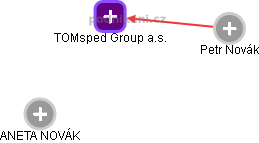 TOMsped Group a.s. - náhled vizuálního zobrazení vztahů obchodního rejstříku