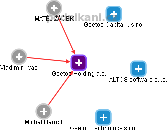 Geetoo Holding a.s. - náhled vizuálního zobrazení vztahů obchodního rejstříku