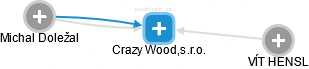 Crazy Wood,s.r.o. - náhled vizuálního zobrazení vztahů obchodního rejstříku