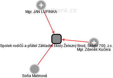 Spolek rodičů a přátel Základní školy Železný Brod, Školní 700, z.s. - náhled vizuálního zobrazení vztahů obchodního rejstříku