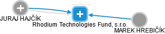 Rhodium Technologies Fund, s.r.o. - náhled vizuálního zobrazení vztahů obchodního rejstříku