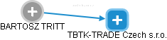 TBTK-TRADE Czech s.r.o. - náhled vizuálního zobrazení vztahů obchodního rejstříku