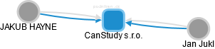 CanStudy s.r.o. - náhled vizuálního zobrazení vztahů obchodního rejstříku