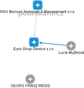 Euro-Shop-Service s.r.o. - náhled vizuálního zobrazení vztahů obchodního rejstříku