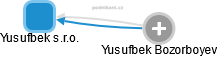 Yusufbek s.r.o. - náhled vizuálního zobrazení vztahů obchodního rejstříku