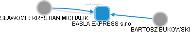BASLA EXPRESS s.r.o. - náhled vizuálního zobrazení vztahů obchodního rejstříku