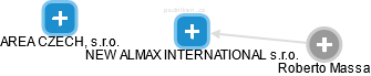 NEW ALMAX INTERNATIONAL s.r.o. - náhled vizuálního zobrazení vztahů obchodního rejstříku