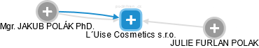 L´Uise Cosmetics s.r.o. - náhled vizuálního zobrazení vztahů obchodního rejstříku