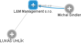 L&M Management s.r.o. - náhled vizuálního zobrazení vztahů obchodního rejstříku