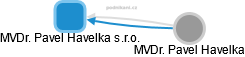 MVDr. Pavel Havelka s.r.o. - náhled vizuálního zobrazení vztahů obchodního rejstříku