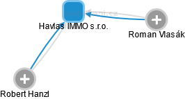 Havlas IMMO s.r.o. - náhled vizuálního zobrazení vztahů obchodního rejstříku