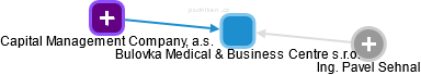 Bulovka Medical & Business Centre s.r.o. - náhled vizuálního zobrazení vztahů obchodního rejstříku
