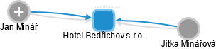 Hotel Bedřichov s.r.o. - náhled vizuálního zobrazení vztahů obchodního rejstříku