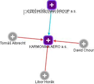 KARMONIKA AERO a.s. - náhled vizuálního zobrazení vztahů obchodního rejstříku