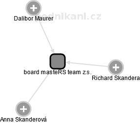 board masteRS team z.s. - náhled vizuálního zobrazení vztahů obchodního rejstříku