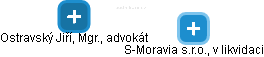 S-Moravia s.r.o., v likvidaci - náhled vizuálního zobrazení vztahů obchodního rejstříku