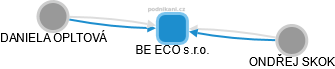 BE ECO s.r.o. - náhled vizuálního zobrazení vztahů obchodního rejstříku