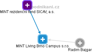 MINT Living Brno Campus s.r.o. - náhled vizuálního zobrazení vztahů obchodního rejstříku