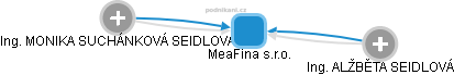 MeaFina s.r.o. - náhled vizuálního zobrazení vztahů obchodního rejstříku