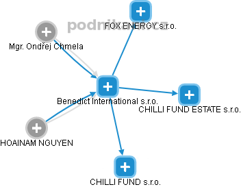 Benedict International s.r.o. - náhled vizuálního zobrazení vztahů obchodního rejstříku
